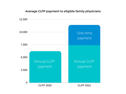graph that visualizes the increase in CLFP payments